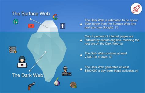 Dark web .